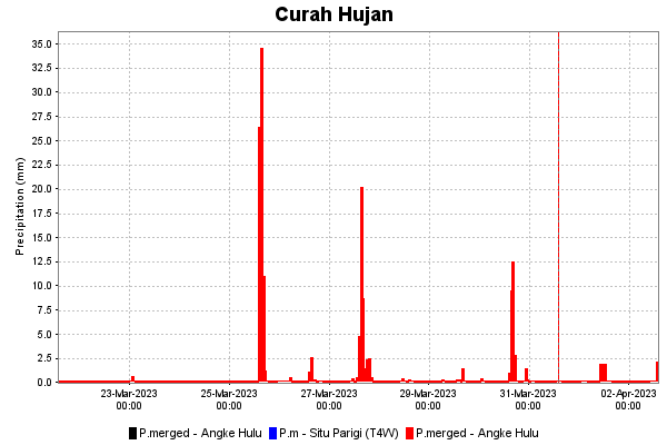 Curah Hujan Historis dan Prediksi di Angke Hulu