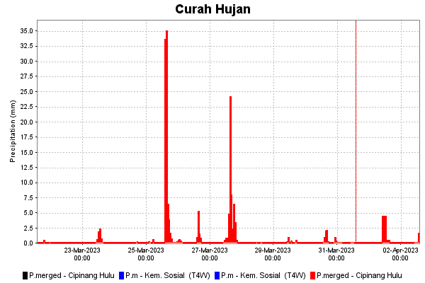 Curah Hujan Historis dan Prediksi di Cipinang Hulu