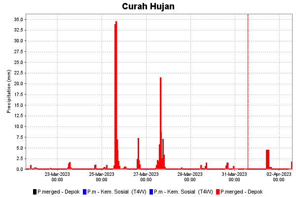 Curah Hujan Historis dan Prediksi di Depok