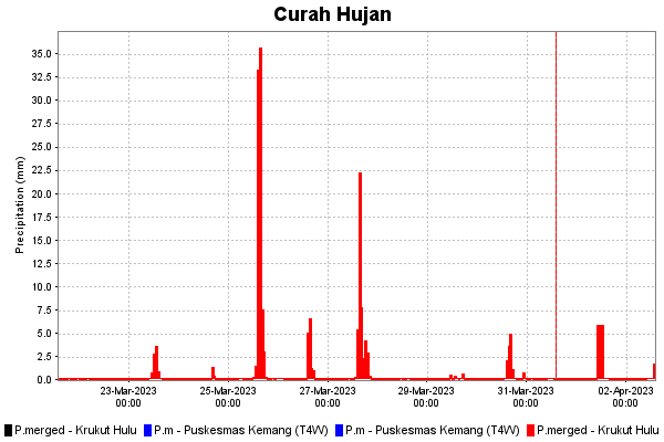 Curah Hujan Historis dan Prediksi di Krukut Hulu