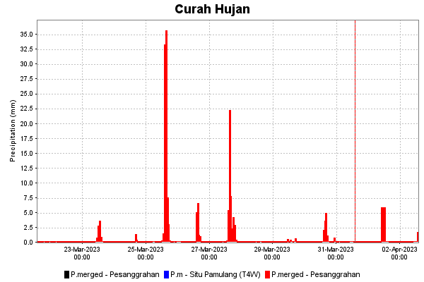 Curah Hujan Historis dan Prediksi di Pesanggrahan