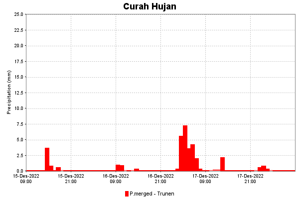 Curah Hujan Historis dan Prediksi di Trunen