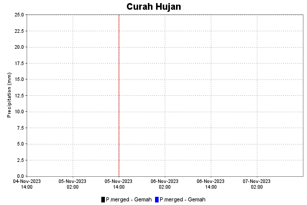 Curah Hujan Historis dan Prediksi di Gemah