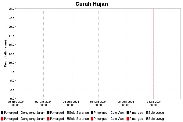 Curah Hujan Historis dan Prediksi di Bsolo-Serenan