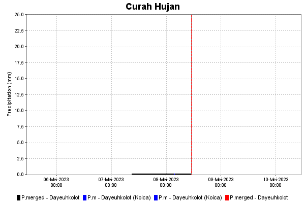 Curah Hujan Historis dan Prediksi di Dayeuhkolot